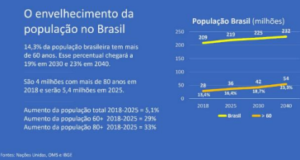 O envelhecimento da população no Brasil