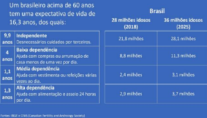 Um brasileiro acima de 60 anos tem uma expectativa de vida de 16,3 anos, dos quais: